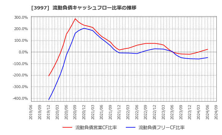 3997 (株)トレードワークス: 流動負債キャッシュフロー比率の推移