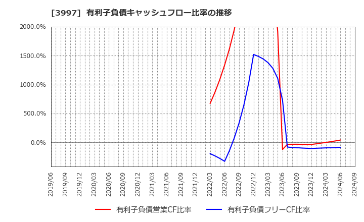 3997 (株)トレードワークス: 有利子負債キャッシュフロー比率の推移