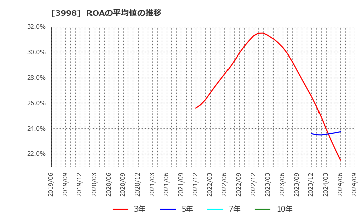 3998 (株)すららネット: ROAの平均値の推移