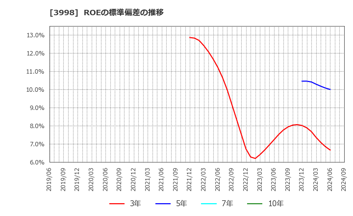 3998 (株)すららネット: ROEの標準偏差の推移