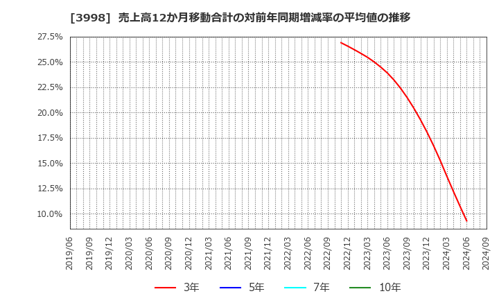 3998 (株)すららネット: 売上高12か月移動合計の対前年同期増減率の平均値の推移