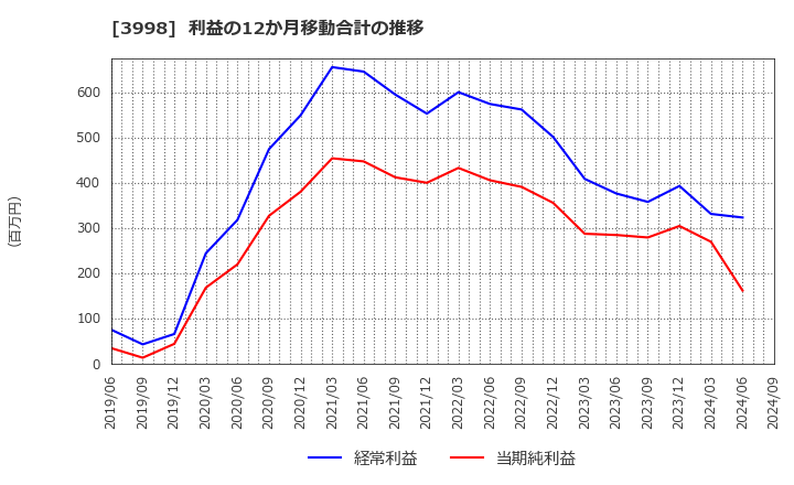 3998 (株)すららネット: 利益の12か月移動合計の推移