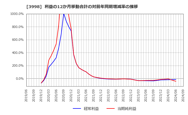 3998 (株)すららネット: 利益の12か月移動合計の対前年同期増減率の推移