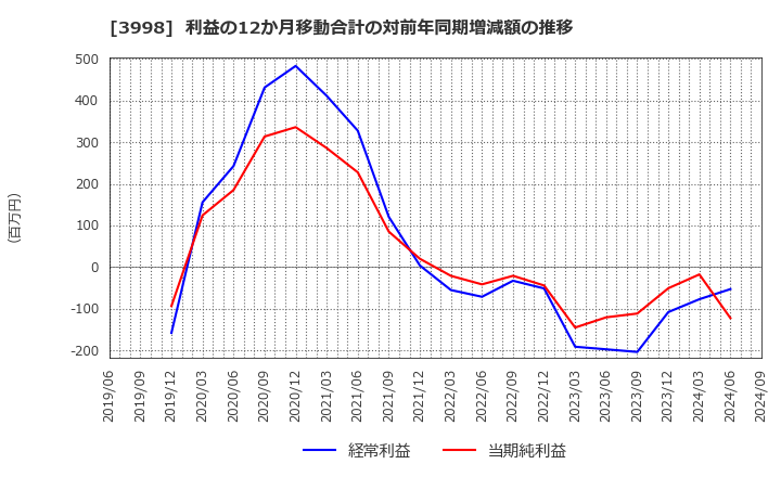 3998 (株)すららネット: 利益の12か月移動合計の対前年同期増減額の推移