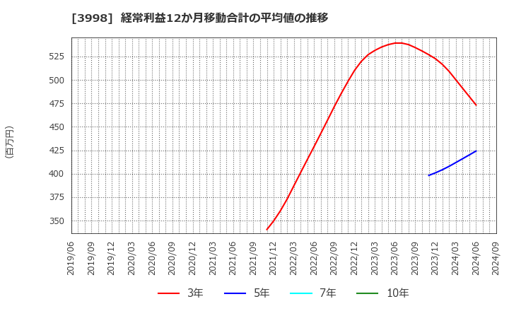 3998 (株)すららネット: 経常利益12か月移動合計の平均値の推移