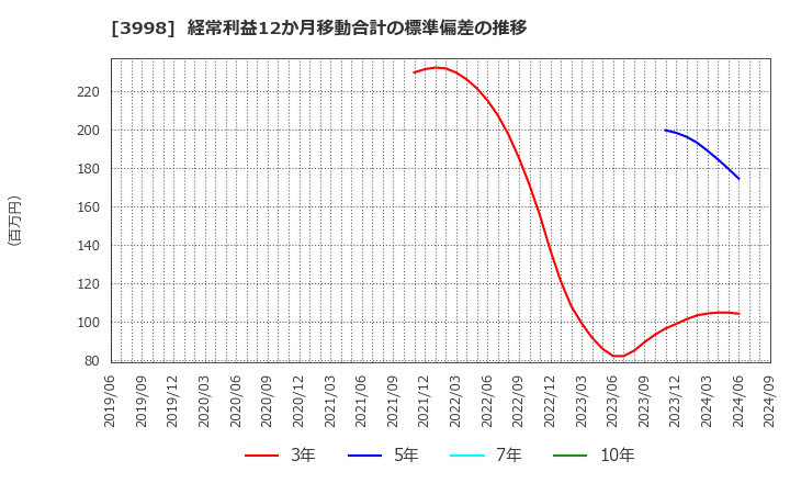 3998 (株)すららネット: 経常利益12か月移動合計の標準偏差の推移