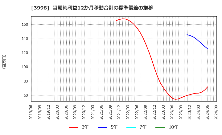 3998 (株)すららネット: 当期純利益12か月移動合計の標準偏差の推移