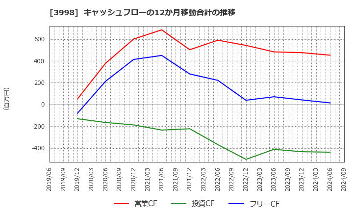 3998 (株)すららネット: キャッシュフローの12か月移動合計の推移