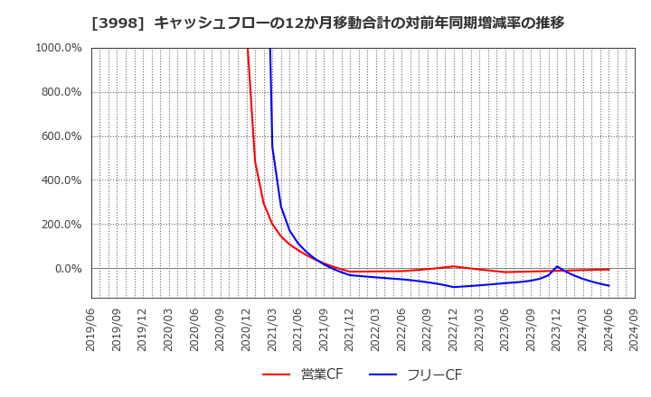 3998 (株)すららネット: キャッシュフローの12か月移動合計の対前年同期増減率の推移