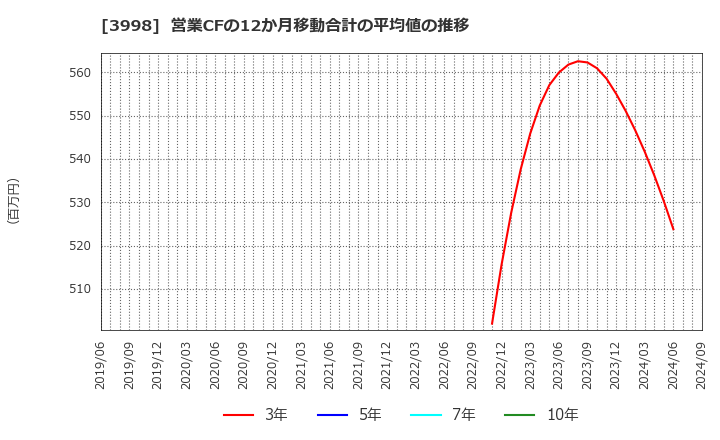 3998 (株)すららネット: 営業CFの12か月移動合計の平均値の推移