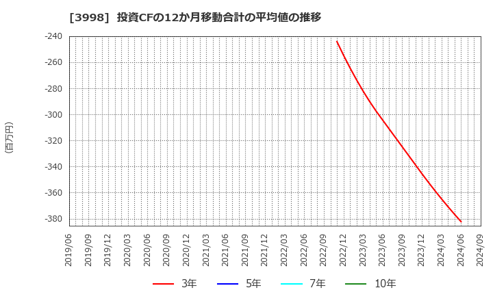 3998 (株)すららネット: 投資CFの12か月移動合計の平均値の推移