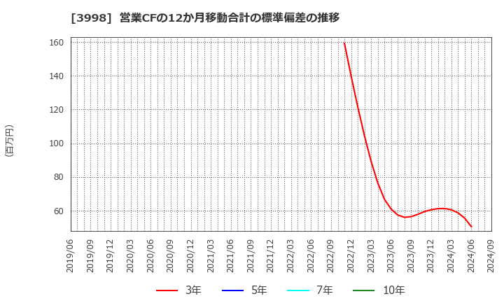 3998 (株)すららネット: 営業CFの12か月移動合計の標準偏差の推移