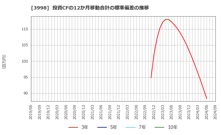 3998 (株)すららネット: 投資CFの12か月移動合計の標準偏差の推移