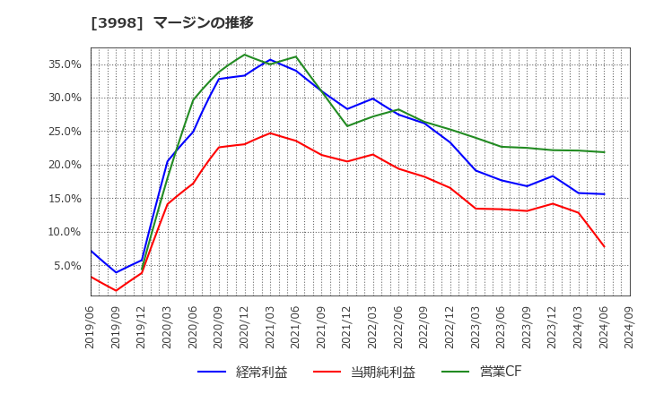 3998 (株)すららネット: マージンの推移