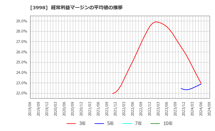 3998 (株)すららネット: 経常利益マージンの平均値の推移