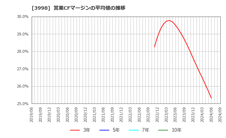 3998 (株)すららネット: 営業CFマージンの平均値の推移