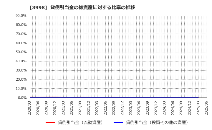 3998 (株)すららネット: 貸倒引当金の総資産に対する比率の推移
