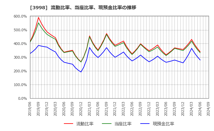 3998 (株)すららネット: 流動比率、当座比率、現預金比率の推移