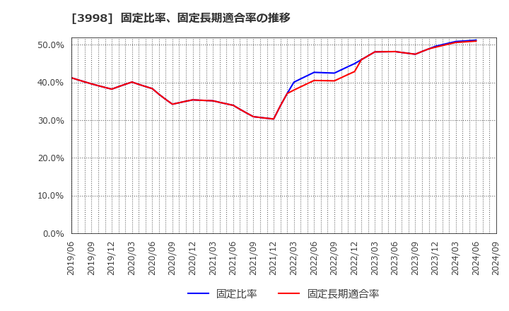 3998 (株)すららネット: 固定比率、固定長期適合率の推移