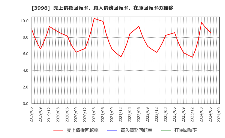 3998 (株)すららネット: 売上債権回転率、買入債務回転率、在庫回転率の推移