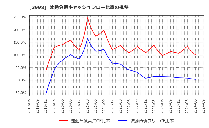 3998 (株)すららネット: 流動負債キャッシュフロー比率の推移