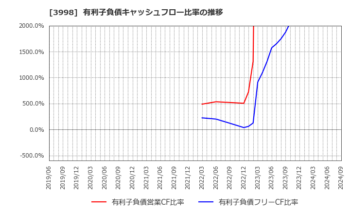 3998 (株)すららネット: 有利子負債キャッシュフロー比率の推移