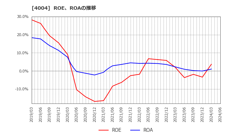 4004 (株)レゾナック・ホールディングス: ROE、ROAの推移
