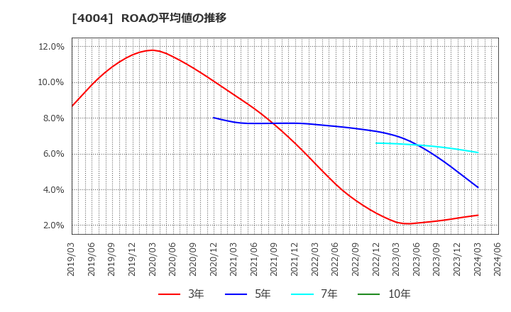 4004 (株)レゾナック・ホールディングス: ROAの平均値の推移