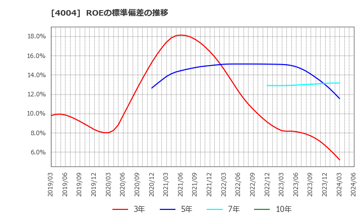 4004 (株)レゾナック・ホールディングス: ROEの標準偏差の推移