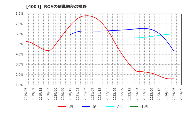 4004 (株)レゾナック・ホールディングス: ROAの標準偏差の推移