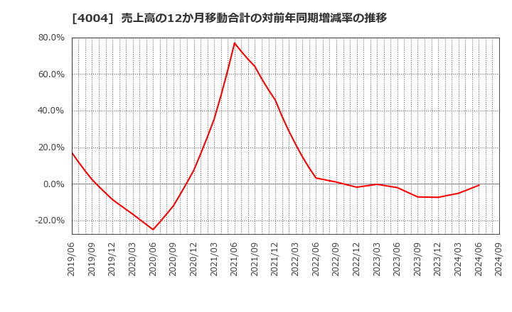 4004 (株)レゾナック・ホールディングス: 売上高の12か月移動合計の対前年同期増減率の推移