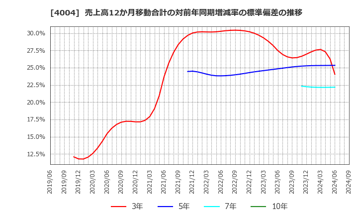 4004 (株)レゾナック・ホールディングス: 売上高12か月移動合計の対前年同期増減率の標準偏差の推移