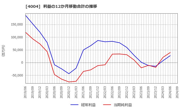 4004 (株)レゾナック・ホールディングス: 利益の12か月移動合計の推移