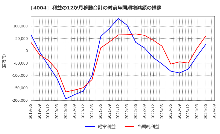 4004 (株)レゾナック・ホールディングス: 利益の12か月移動合計の対前年同期増減額の推移