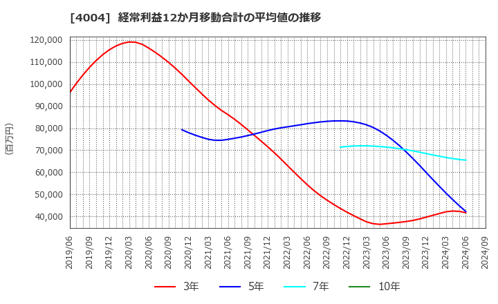 4004 (株)レゾナック・ホールディングス: 経常利益12か月移動合計の平均値の推移