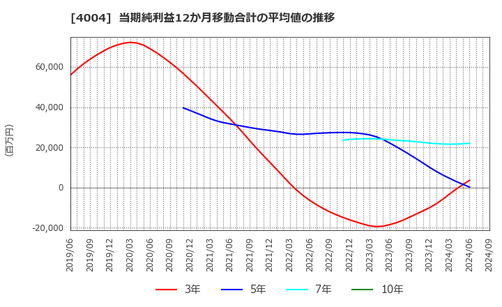 4004 (株)レゾナック・ホールディングス: 当期純利益12か月移動合計の平均値の推移