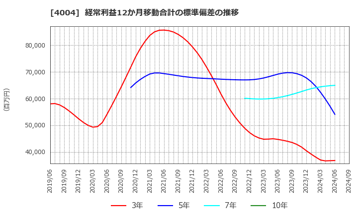 4004 (株)レゾナック・ホールディングス: 経常利益12か月移動合計の標準偏差の推移