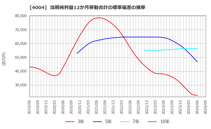 4004 (株)レゾナック・ホールディングス: 当期純利益12か月移動合計の標準偏差の推移