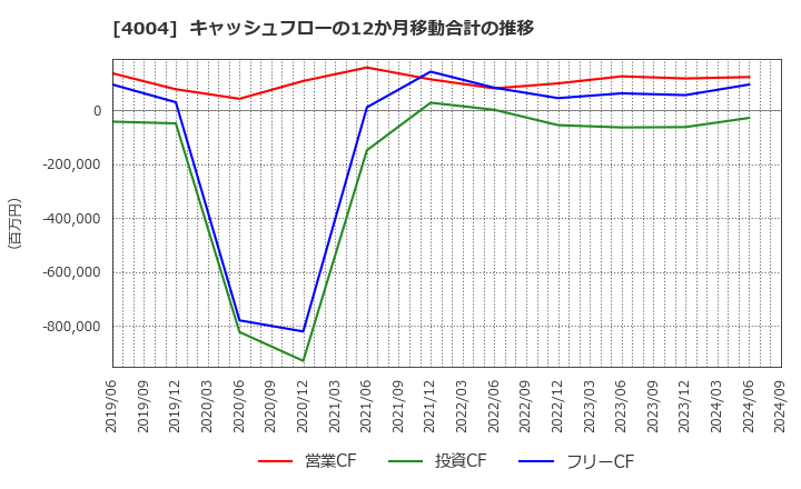 4004 (株)レゾナック・ホールディングス: キャッシュフローの12か月移動合計の推移