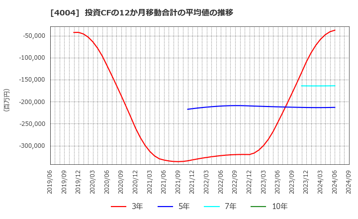 4004 (株)レゾナック・ホールディングス: 投資CFの12か月移動合計の平均値の推移