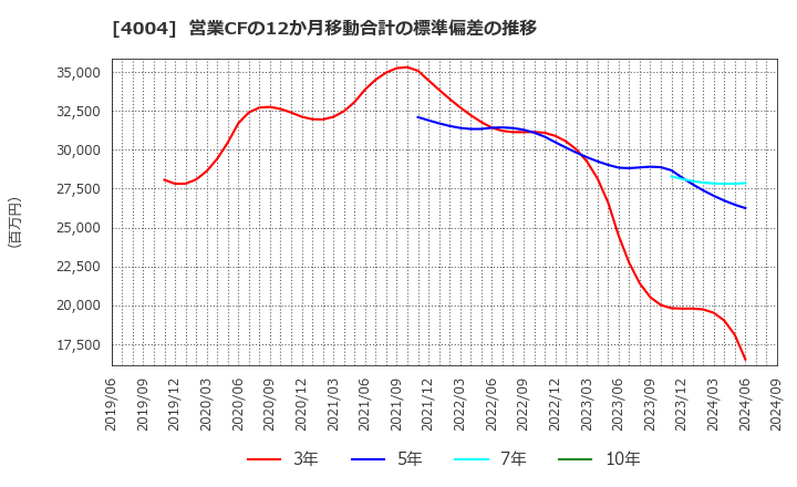 4004 (株)レゾナック・ホールディングス: 営業CFの12か月移動合計の標準偏差の推移