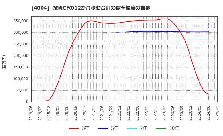 4004 (株)レゾナック・ホールディングス: 投資CFの12か月移動合計の標準偏差の推移