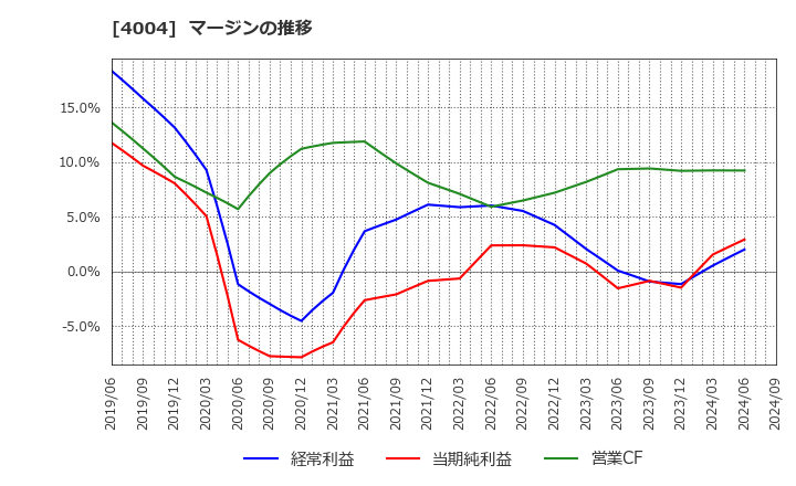 4004 (株)レゾナック・ホールディングス: マージンの推移