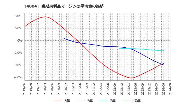 4004 (株)レゾナック・ホールディングス: 当期純利益マージンの平均値の推移