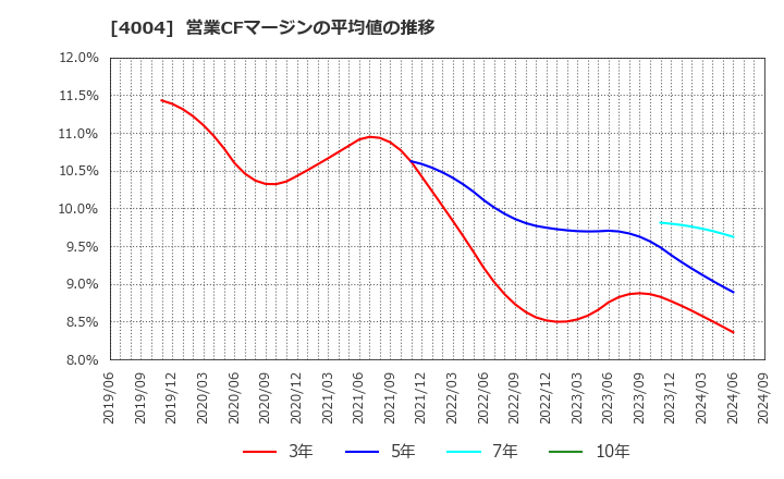 4004 (株)レゾナック・ホールディングス: 営業CFマージンの平均値の推移