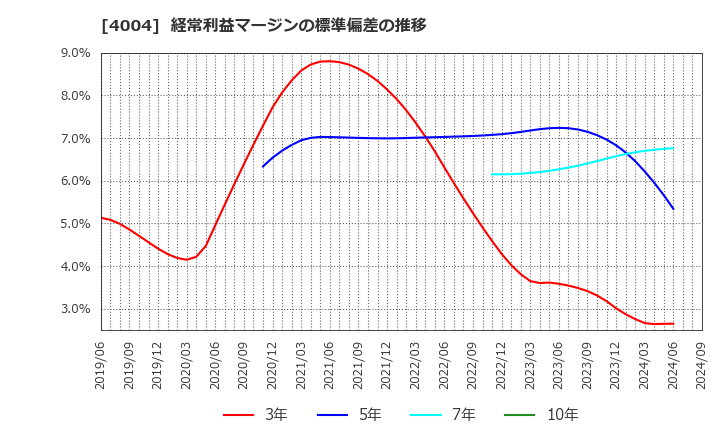 4004 (株)レゾナック・ホールディングス: 経常利益マージンの標準偏差の推移