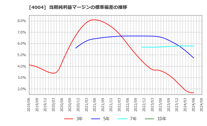 4004 (株)レゾナック・ホールディングス: 当期純利益マージンの標準偏差の推移