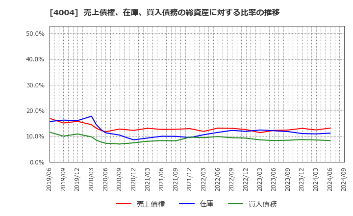 4004 (株)レゾナック・ホールディングス: 売上債権、在庫、買入債務の総資産に対する比率の推移