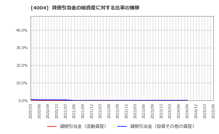 4004 (株)レゾナック・ホールディングス: 貸倒引当金の総資産に対する比率の推移