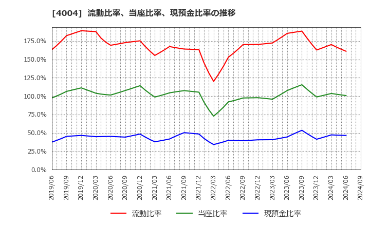 4004 (株)レゾナック・ホールディングス: 流動比率、当座比率、現預金比率の推移